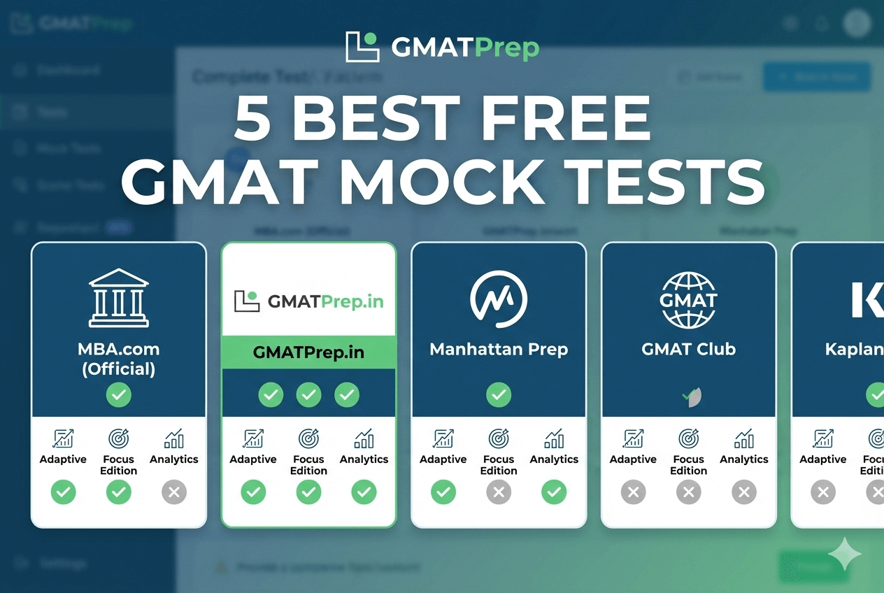 A comparison infographic titled "5 Best Free GMAT Mock Tests" showing GMATPrep.in, MBA.com, Manhattan Prep, GMAT Club, and Kaplan with checklists for Adaptive, Focus Edition, and Analytics features.